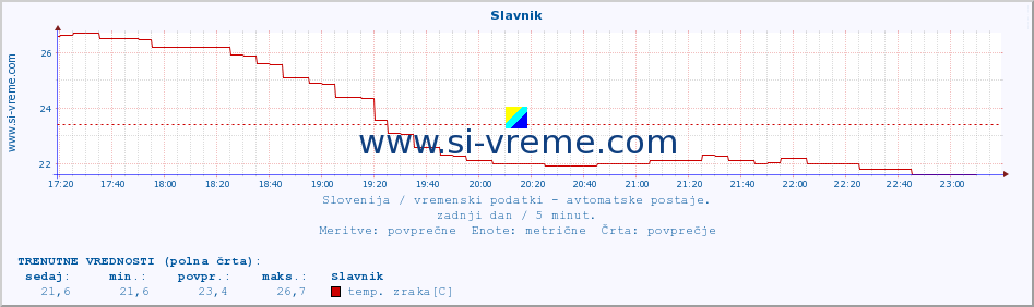 POVPREČJE :: Slavnik :: temp. zraka | vlaga | smer vetra | hitrost vetra | sunki vetra | tlak | padavine | sonce | temp. tal  5cm | temp. tal 10cm | temp. tal 20cm | temp. tal 30cm | temp. tal 50cm :: zadnji dan / 5 minut.