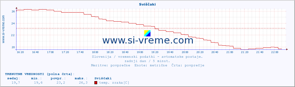 POVPREČJE :: Sviščaki :: temp. zraka | vlaga | smer vetra | hitrost vetra | sunki vetra | tlak | padavine | sonce | temp. tal  5cm | temp. tal 10cm | temp. tal 20cm | temp. tal 30cm | temp. tal 50cm :: zadnji dan / 5 minut.