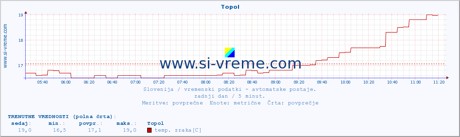 POVPREČJE :: Topol :: temp. zraka | vlaga | smer vetra | hitrost vetra | sunki vetra | tlak | padavine | sonce | temp. tal  5cm | temp. tal 10cm | temp. tal 20cm | temp. tal 30cm | temp. tal 50cm :: zadnji dan / 5 minut.