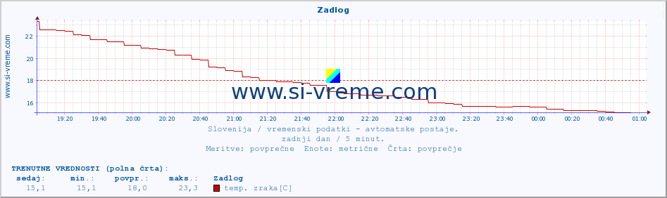 POVPREČJE :: Zadlog :: temp. zraka | vlaga | smer vetra | hitrost vetra | sunki vetra | tlak | padavine | sonce | temp. tal  5cm | temp. tal 10cm | temp. tal 20cm | temp. tal 30cm | temp. tal 50cm :: zadnji dan / 5 minut.