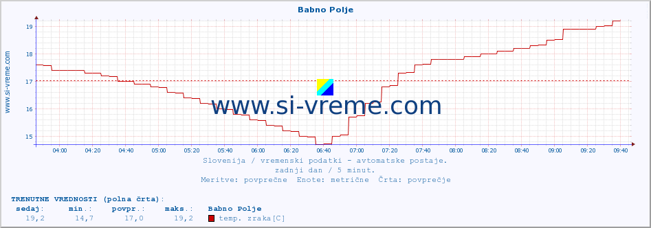 POVPREČJE :: Babno Polje :: temp. zraka | vlaga | smer vetra | hitrost vetra | sunki vetra | tlak | padavine | sonce | temp. tal  5cm | temp. tal 10cm | temp. tal 20cm | temp. tal 30cm | temp. tal 50cm :: zadnji dan / 5 minut.