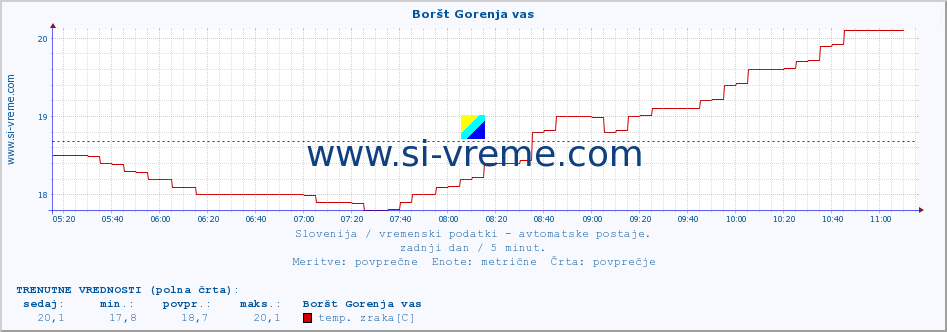 POVPREČJE :: Boršt Gorenja vas :: temp. zraka | vlaga | smer vetra | hitrost vetra | sunki vetra | tlak | padavine | sonce | temp. tal  5cm | temp. tal 10cm | temp. tal 20cm | temp. tal 30cm | temp. tal 50cm :: zadnji dan / 5 minut.