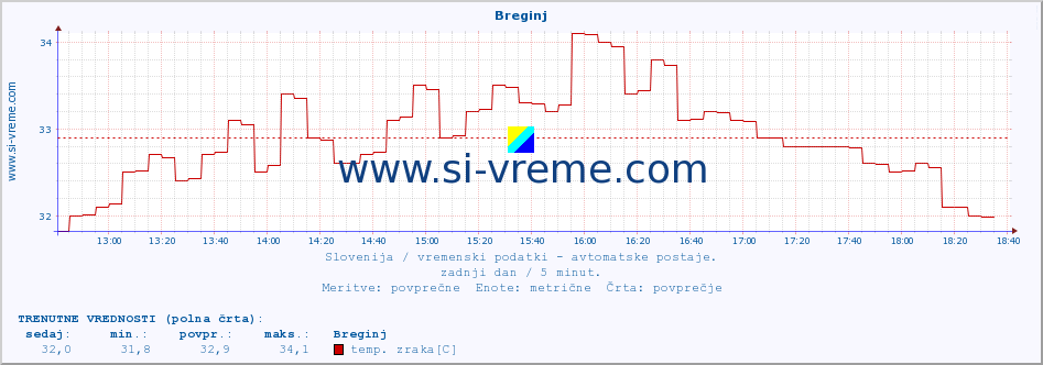 POVPREČJE :: Breginj :: temp. zraka | vlaga | smer vetra | hitrost vetra | sunki vetra | tlak | padavine | sonce | temp. tal  5cm | temp. tal 10cm | temp. tal 20cm | temp. tal 30cm | temp. tal 50cm :: zadnji dan / 5 minut.