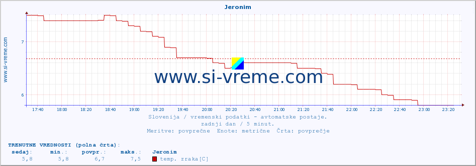 POVPREČJE :: Jeronim :: temp. zraka | vlaga | smer vetra | hitrost vetra | sunki vetra | tlak | padavine | sonce | temp. tal  5cm | temp. tal 10cm | temp. tal 20cm | temp. tal 30cm | temp. tal 50cm :: zadnji dan / 5 minut.