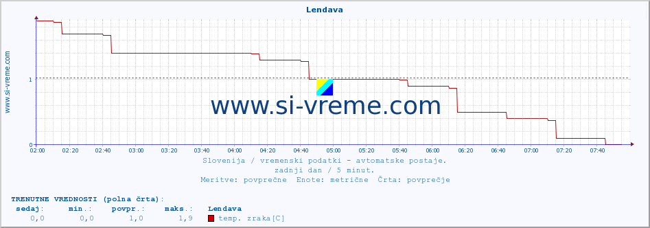 POVPREČJE :: Lendava :: temp. zraka | vlaga | smer vetra | hitrost vetra | sunki vetra | tlak | padavine | sonce | temp. tal  5cm | temp. tal 10cm | temp. tal 20cm | temp. tal 30cm | temp. tal 50cm :: zadnji dan / 5 minut.