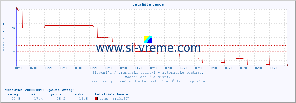 POVPREČJE :: Letališče Lesce :: temp. zraka | vlaga | smer vetra | hitrost vetra | sunki vetra | tlak | padavine | sonce | temp. tal  5cm | temp. tal 10cm | temp. tal 20cm | temp. tal 30cm | temp. tal 50cm :: zadnji dan / 5 minut.