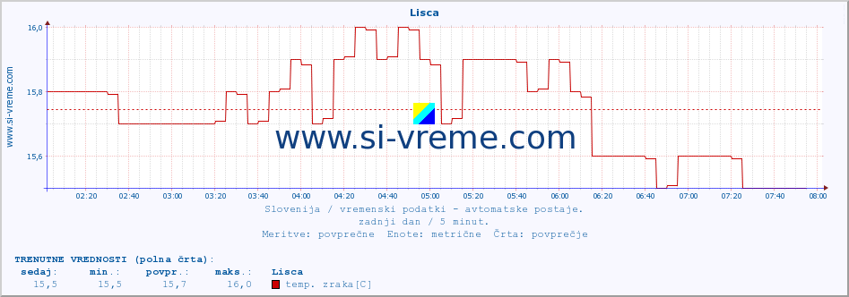 POVPREČJE :: Lisca :: temp. zraka | vlaga | smer vetra | hitrost vetra | sunki vetra | tlak | padavine | sonce | temp. tal  5cm | temp. tal 10cm | temp. tal 20cm | temp. tal 30cm | temp. tal 50cm :: zadnji dan / 5 minut.