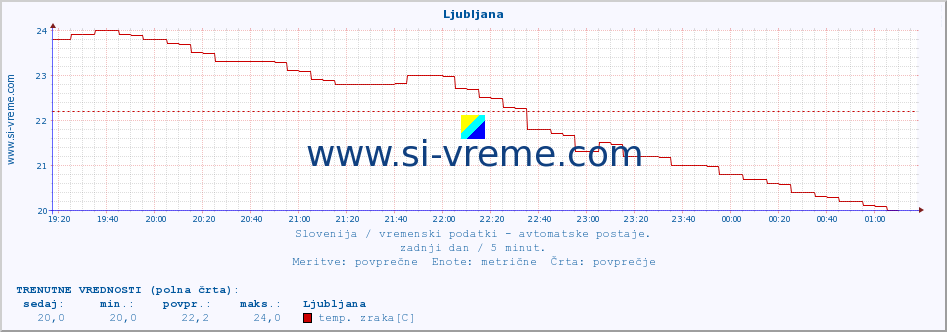 POVPREČJE :: Ljubljana :: temp. zraka | vlaga | smer vetra | hitrost vetra | sunki vetra | tlak | padavine | sonce | temp. tal  5cm | temp. tal 10cm | temp. tal 20cm | temp. tal 30cm | temp. tal 50cm :: zadnji dan / 5 minut.