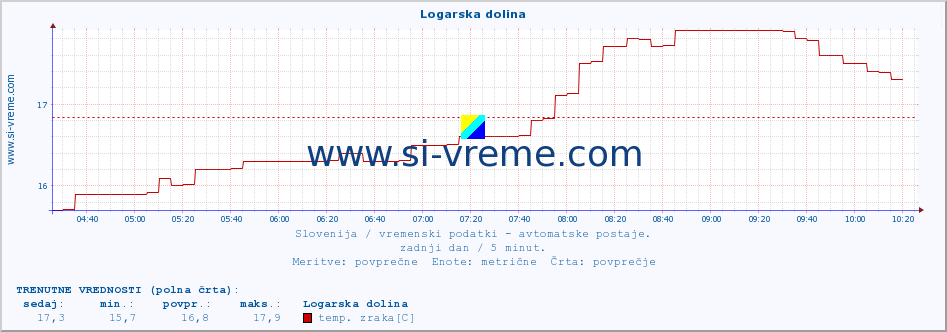 POVPREČJE :: Logarska dolina :: temp. zraka | vlaga | smer vetra | hitrost vetra | sunki vetra | tlak | padavine | sonce | temp. tal  5cm | temp. tal 10cm | temp. tal 20cm | temp. tal 30cm | temp. tal 50cm :: zadnji dan / 5 minut.