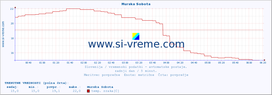 POVPREČJE :: Murska Sobota :: temp. zraka | vlaga | smer vetra | hitrost vetra | sunki vetra | tlak | padavine | sonce | temp. tal  5cm | temp. tal 10cm | temp. tal 20cm | temp. tal 30cm | temp. tal 50cm :: zadnji dan / 5 minut.