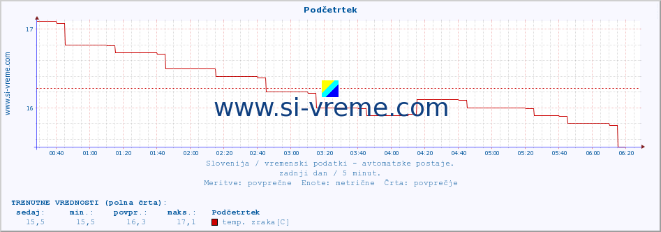 POVPREČJE :: Podčetrtek :: temp. zraka | vlaga | smer vetra | hitrost vetra | sunki vetra | tlak | padavine | sonce | temp. tal  5cm | temp. tal 10cm | temp. tal 20cm | temp. tal 30cm | temp. tal 50cm :: zadnji dan / 5 minut.