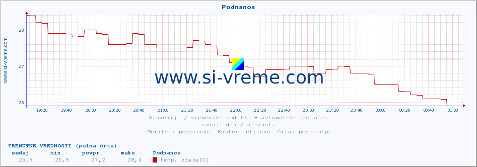 POVPREČJE :: Podnanos :: temp. zraka | vlaga | smer vetra | hitrost vetra | sunki vetra | tlak | padavine | sonce | temp. tal  5cm | temp. tal 10cm | temp. tal 20cm | temp. tal 30cm | temp. tal 50cm :: zadnji dan / 5 minut.