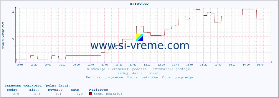 POVPREČJE :: Ratitovec :: temp. zraka | vlaga | smer vetra | hitrost vetra | sunki vetra | tlak | padavine | sonce | temp. tal  5cm | temp. tal 10cm | temp. tal 20cm | temp. tal 30cm | temp. tal 50cm :: zadnji dan / 5 minut.