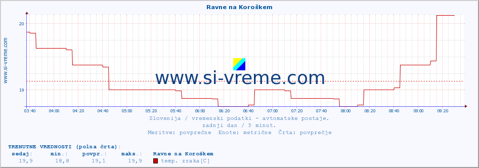 POVPREČJE :: Ravne na Koroškem :: temp. zraka | vlaga | smer vetra | hitrost vetra | sunki vetra | tlak | padavine | sonce | temp. tal  5cm | temp. tal 10cm | temp. tal 20cm | temp. tal 30cm | temp. tal 50cm :: zadnji dan / 5 minut.