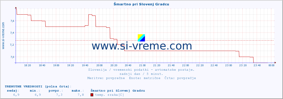 POVPREČJE :: Šmartno pri Slovenj Gradcu :: temp. zraka | vlaga | smer vetra | hitrost vetra | sunki vetra | tlak | padavine | sonce | temp. tal  5cm | temp. tal 10cm | temp. tal 20cm | temp. tal 30cm | temp. tal 50cm :: zadnji dan / 5 minut.