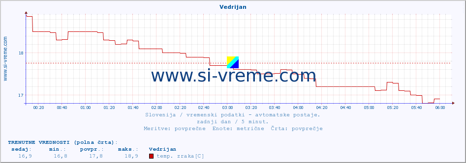 POVPREČJE :: Vedrijan :: temp. zraka | vlaga | smer vetra | hitrost vetra | sunki vetra | tlak | padavine | sonce | temp. tal  5cm | temp. tal 10cm | temp. tal 20cm | temp. tal 30cm | temp. tal 50cm :: zadnji dan / 5 minut.