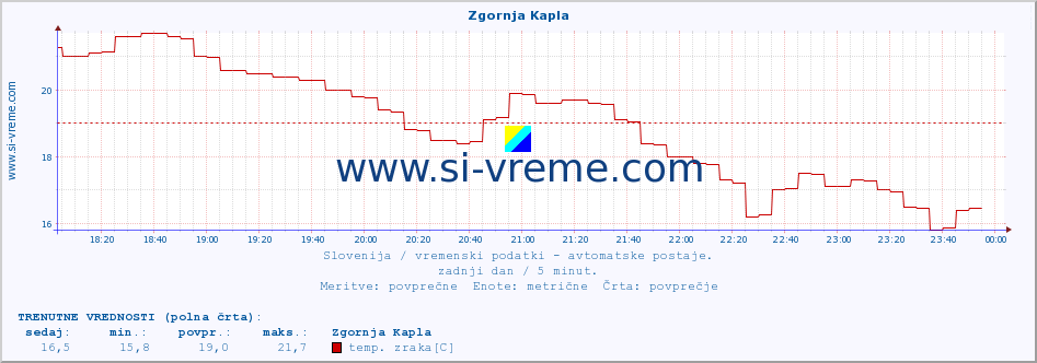 POVPREČJE :: Zgornja Kapla :: temp. zraka | vlaga | smer vetra | hitrost vetra | sunki vetra | tlak | padavine | sonce | temp. tal  5cm | temp. tal 10cm | temp. tal 20cm | temp. tal 30cm | temp. tal 50cm :: zadnji dan / 5 minut.