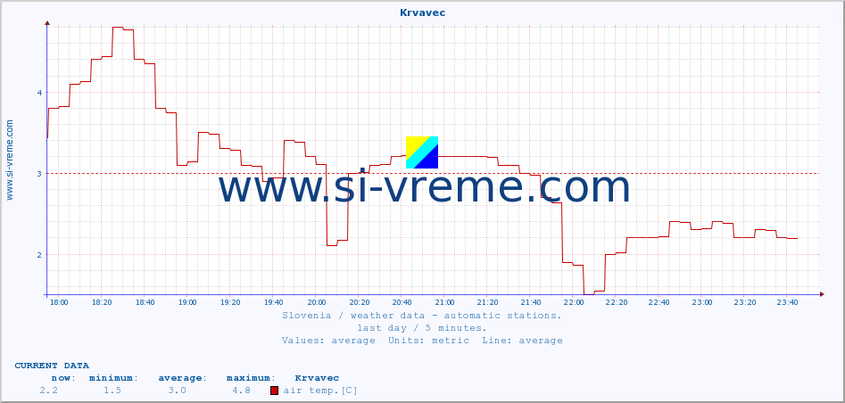  :: Krvavec :: air temp. | humi- dity | wind dir. | wind speed | wind gusts | air pressure | precipi- tation | sun strength | soil temp. 5cm / 2in | soil temp. 10cm / 4in | soil temp. 20cm / 8in | soil temp. 30cm / 12in | soil temp. 50cm / 20in :: last day / 5 minutes.