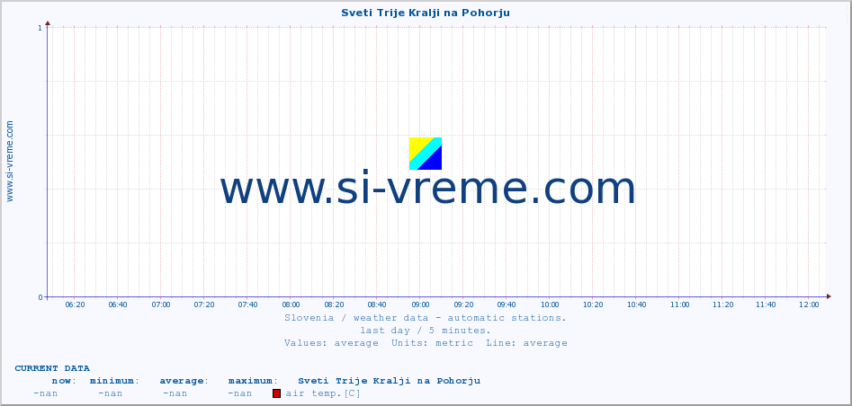  :: Sveti Trije Kralji na Pohorju :: air temp. | humi- dity | wind dir. | wind speed | wind gusts | air pressure | precipi- tation | sun strength | soil temp. 5cm / 2in | soil temp. 10cm / 4in | soil temp. 20cm / 8in | soil temp. 30cm / 12in | soil temp. 50cm / 20in :: last day / 5 minutes.