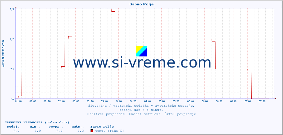 POVPREČJE :: Babno Polje :: temp. zraka | vlaga | smer vetra | hitrost vetra | sunki vetra | tlak | padavine | sonce | temp. tal  5cm | temp. tal 10cm | temp. tal 20cm | temp. tal 30cm | temp. tal 50cm :: zadnji dan / 5 minut.