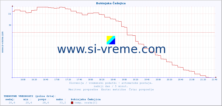 POVPREČJE :: Bohinjska Češnjica :: temp. zraka | vlaga | smer vetra | hitrost vetra | sunki vetra | tlak | padavine | sonce | temp. tal  5cm | temp. tal 10cm | temp. tal 20cm | temp. tal 30cm | temp. tal 50cm :: zadnji dan / 5 minut.