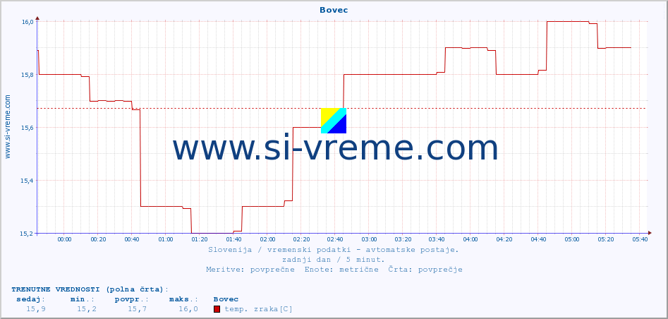 POVPREČJE :: Bovec :: temp. zraka | vlaga | smer vetra | hitrost vetra | sunki vetra | tlak | padavine | sonce | temp. tal  5cm | temp. tal 10cm | temp. tal 20cm | temp. tal 30cm | temp. tal 50cm :: zadnji dan / 5 minut.