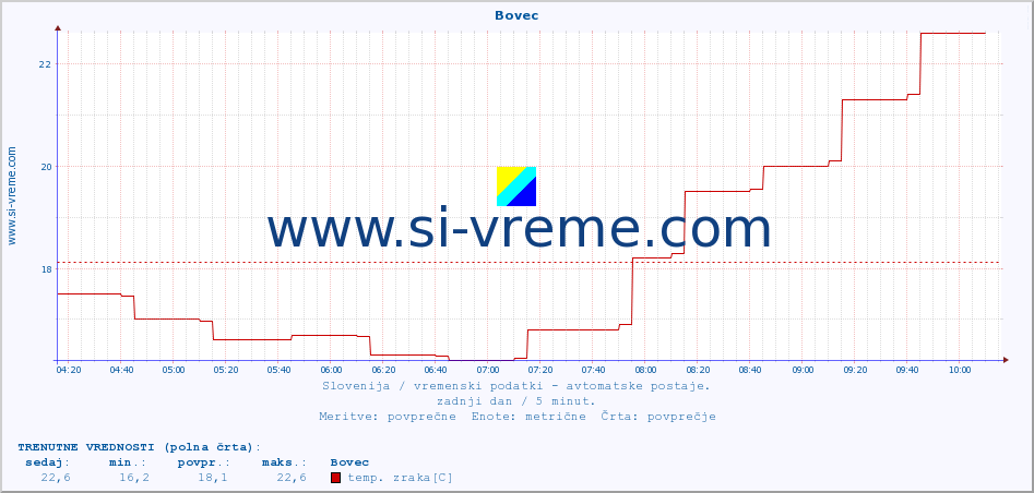 POVPREČJE :: Bovec :: temp. zraka | vlaga | smer vetra | hitrost vetra | sunki vetra | tlak | padavine | sonce | temp. tal  5cm | temp. tal 10cm | temp. tal 20cm | temp. tal 30cm | temp. tal 50cm :: zadnji dan / 5 minut.