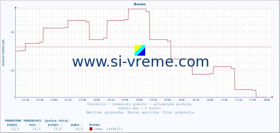 POVPREČJE :: Bovec :: temp. zraka | vlaga | smer vetra | hitrost vetra | sunki vetra | tlak | padavine | sonce | temp. tal  5cm | temp. tal 10cm | temp. tal 20cm | temp. tal 30cm | temp. tal 50cm :: zadnji dan / 5 minut.