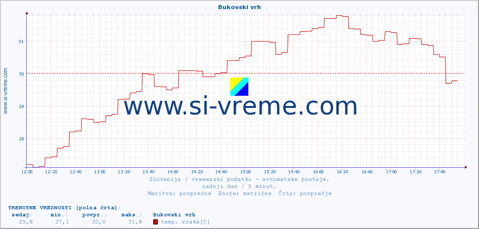 POVPREČJE :: Bukovski vrh :: temp. zraka | vlaga | smer vetra | hitrost vetra | sunki vetra | tlak | padavine | sonce | temp. tal  5cm | temp. tal 10cm | temp. tal 20cm | temp. tal 30cm | temp. tal 50cm :: zadnji dan / 5 minut.