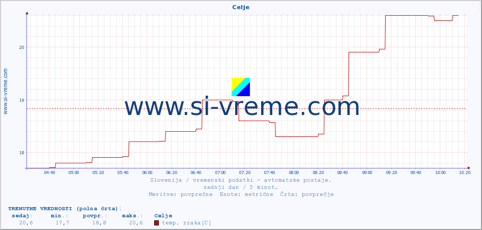 POVPREČJE :: Celje :: temp. zraka | vlaga | smer vetra | hitrost vetra | sunki vetra | tlak | padavine | sonce | temp. tal  5cm | temp. tal 10cm | temp. tal 20cm | temp. tal 30cm | temp. tal 50cm :: zadnji dan / 5 minut.