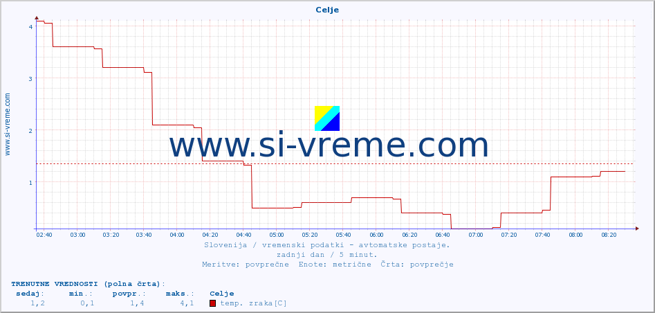POVPREČJE :: Celje :: temp. zraka | vlaga | smer vetra | hitrost vetra | sunki vetra | tlak | padavine | sonce | temp. tal  5cm | temp. tal 10cm | temp. tal 20cm | temp. tal 30cm | temp. tal 50cm :: zadnji dan / 5 minut.