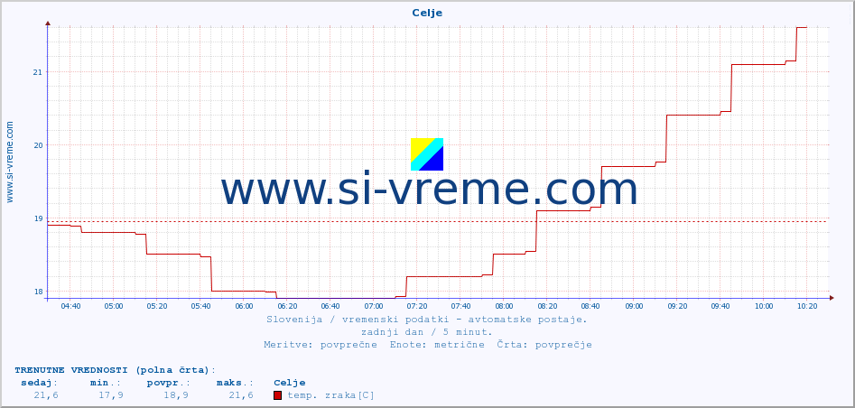 POVPREČJE :: Celje :: temp. zraka | vlaga | smer vetra | hitrost vetra | sunki vetra | tlak | padavine | sonce | temp. tal  5cm | temp. tal 10cm | temp. tal 20cm | temp. tal 30cm | temp. tal 50cm :: zadnji dan / 5 minut.