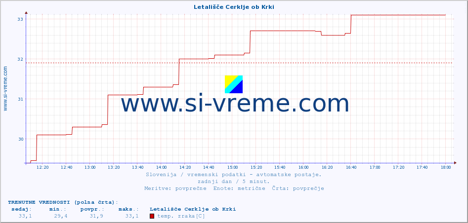 POVPREČJE :: Letališče Cerklje ob Krki :: temp. zraka | vlaga | smer vetra | hitrost vetra | sunki vetra | tlak | padavine | sonce | temp. tal  5cm | temp. tal 10cm | temp. tal 20cm | temp. tal 30cm | temp. tal 50cm :: zadnji dan / 5 minut.