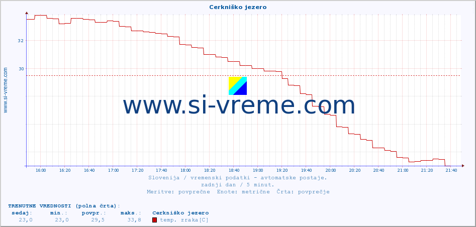 POVPREČJE :: Cerkniško jezero :: temp. zraka | vlaga | smer vetra | hitrost vetra | sunki vetra | tlak | padavine | sonce | temp. tal  5cm | temp. tal 10cm | temp. tal 20cm | temp. tal 30cm | temp. tal 50cm :: zadnji dan / 5 minut.