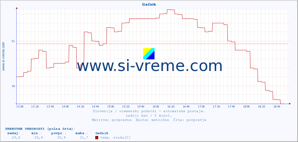 POVPREČJE :: Gačnik :: temp. zraka | vlaga | smer vetra | hitrost vetra | sunki vetra | tlak | padavine | sonce | temp. tal  5cm | temp. tal 10cm | temp. tal 20cm | temp. tal 30cm | temp. tal 50cm :: zadnji dan / 5 minut.
