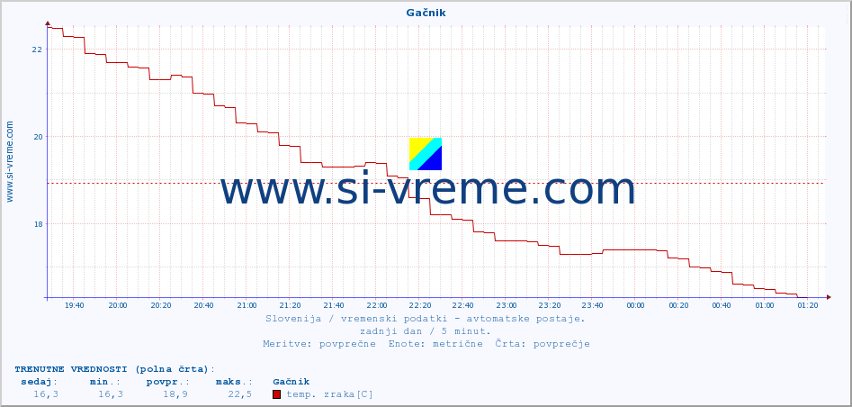 POVPREČJE :: Gačnik :: temp. zraka | vlaga | smer vetra | hitrost vetra | sunki vetra | tlak | padavine | sonce | temp. tal  5cm | temp. tal 10cm | temp. tal 20cm | temp. tal 30cm | temp. tal 50cm :: zadnji dan / 5 minut.