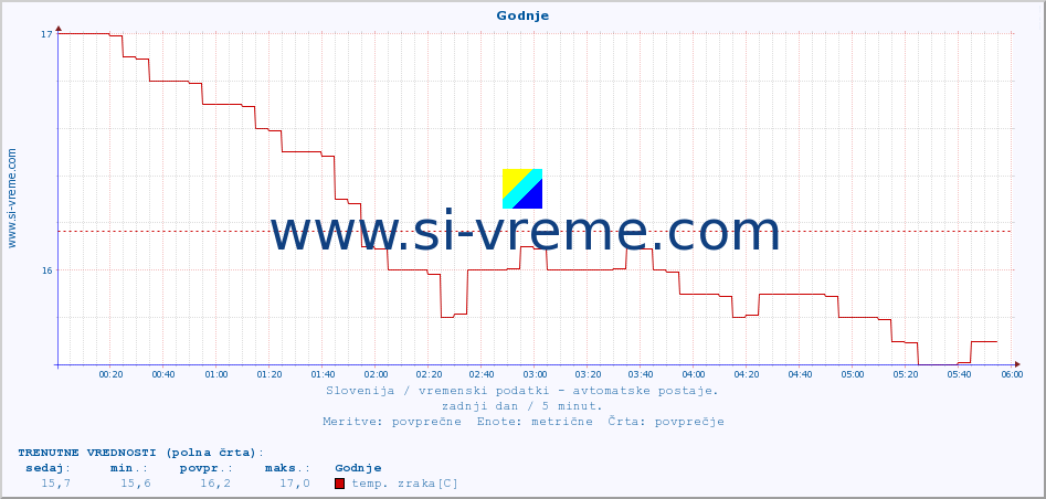 POVPREČJE :: Godnje :: temp. zraka | vlaga | smer vetra | hitrost vetra | sunki vetra | tlak | padavine | sonce | temp. tal  5cm | temp. tal 10cm | temp. tal 20cm | temp. tal 30cm | temp. tal 50cm :: zadnji dan / 5 minut.