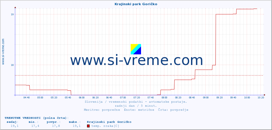 POVPREČJE :: Krajinski park Goričko :: temp. zraka | vlaga | smer vetra | hitrost vetra | sunki vetra | tlak | padavine | sonce | temp. tal  5cm | temp. tal 10cm | temp. tal 20cm | temp. tal 30cm | temp. tal 50cm :: zadnji dan / 5 minut.