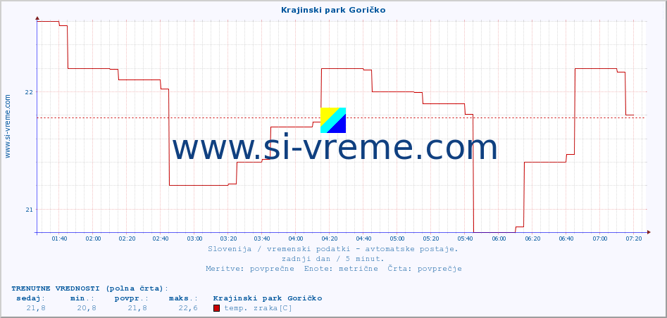 POVPREČJE :: Krajinski park Goričko :: temp. zraka | vlaga | smer vetra | hitrost vetra | sunki vetra | tlak | padavine | sonce | temp. tal  5cm | temp. tal 10cm | temp. tal 20cm | temp. tal 30cm | temp. tal 50cm :: zadnji dan / 5 minut.