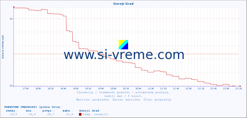 POVPREČJE :: Gornji Grad :: temp. zraka | vlaga | smer vetra | hitrost vetra | sunki vetra | tlak | padavine | sonce | temp. tal  5cm | temp. tal 10cm | temp. tal 20cm | temp. tal 30cm | temp. tal 50cm :: zadnji dan / 5 minut.