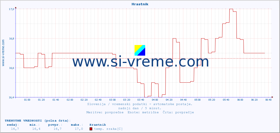POVPREČJE :: Hrastnik :: temp. zraka | vlaga | smer vetra | hitrost vetra | sunki vetra | tlak | padavine | sonce | temp. tal  5cm | temp. tal 10cm | temp. tal 20cm | temp. tal 30cm | temp. tal 50cm :: zadnji dan / 5 minut.