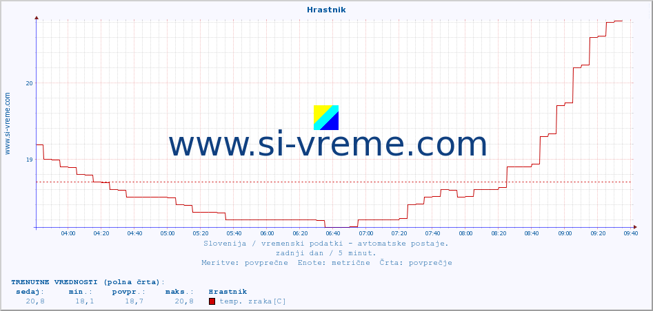POVPREČJE :: Hrastnik :: temp. zraka | vlaga | smer vetra | hitrost vetra | sunki vetra | tlak | padavine | sonce | temp. tal  5cm | temp. tal 10cm | temp. tal 20cm | temp. tal 30cm | temp. tal 50cm :: zadnji dan / 5 minut.