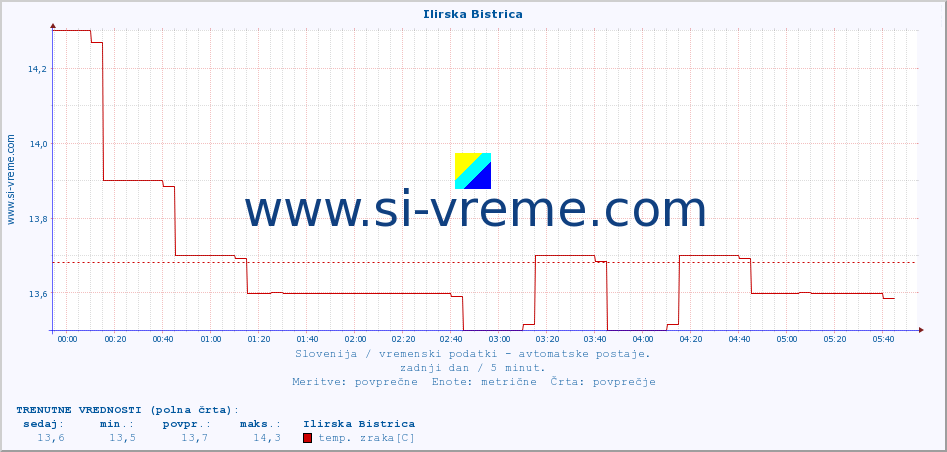 POVPREČJE :: Ilirska Bistrica :: temp. zraka | vlaga | smer vetra | hitrost vetra | sunki vetra | tlak | padavine | sonce | temp. tal  5cm | temp. tal 10cm | temp. tal 20cm | temp. tal 30cm | temp. tal 50cm :: zadnji dan / 5 minut.