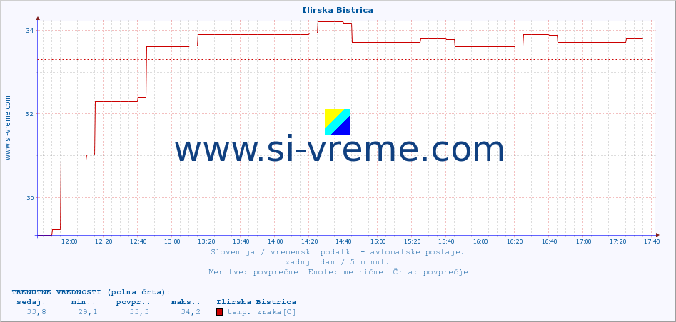 POVPREČJE :: Ilirska Bistrica :: temp. zraka | vlaga | smer vetra | hitrost vetra | sunki vetra | tlak | padavine | sonce | temp. tal  5cm | temp. tal 10cm | temp. tal 20cm | temp. tal 30cm | temp. tal 50cm :: zadnji dan / 5 minut.