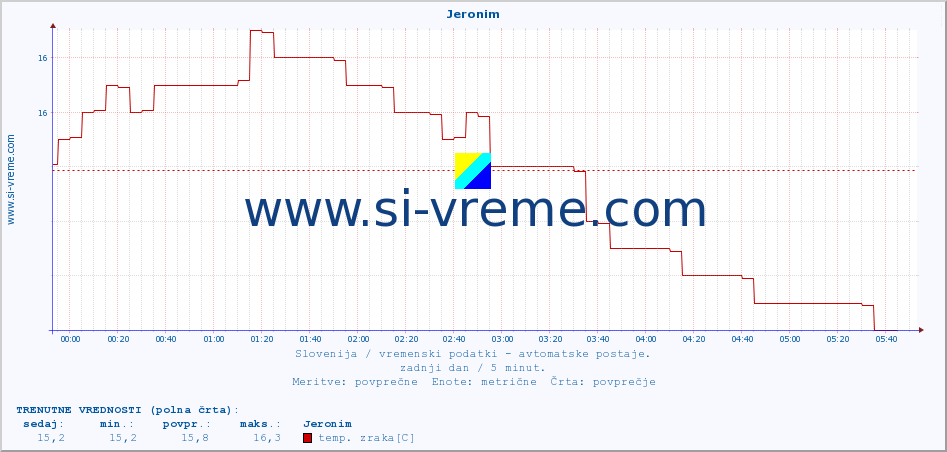 POVPREČJE :: Jeronim :: temp. zraka | vlaga | smer vetra | hitrost vetra | sunki vetra | tlak | padavine | sonce | temp. tal  5cm | temp. tal 10cm | temp. tal 20cm | temp. tal 30cm | temp. tal 50cm :: zadnji dan / 5 minut.