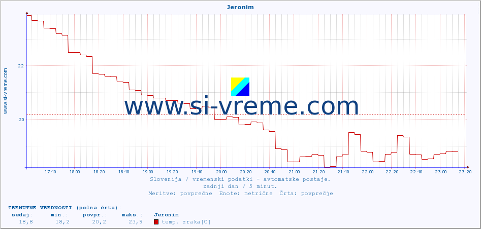 POVPREČJE :: Jeronim :: temp. zraka | vlaga | smer vetra | hitrost vetra | sunki vetra | tlak | padavine | sonce | temp. tal  5cm | temp. tal 10cm | temp. tal 20cm | temp. tal 30cm | temp. tal 50cm :: zadnji dan / 5 minut.