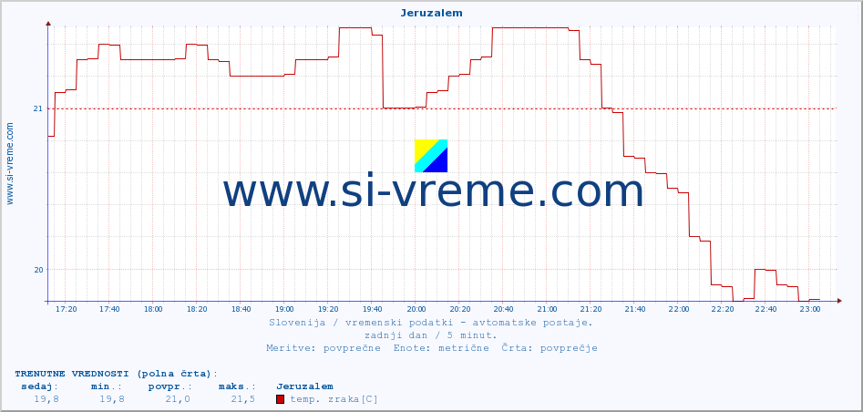 POVPREČJE :: Jeruzalem :: temp. zraka | vlaga | smer vetra | hitrost vetra | sunki vetra | tlak | padavine | sonce | temp. tal  5cm | temp. tal 10cm | temp. tal 20cm | temp. tal 30cm | temp. tal 50cm :: zadnji dan / 5 minut.