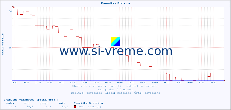 POVPREČJE :: Kamniška Bistrica :: temp. zraka | vlaga | smer vetra | hitrost vetra | sunki vetra | tlak | padavine | sonce | temp. tal  5cm | temp. tal 10cm | temp. tal 20cm | temp. tal 30cm | temp. tal 50cm :: zadnji dan / 5 minut.