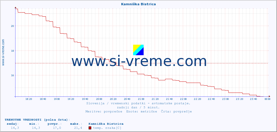 POVPREČJE :: Kamniška Bistrica :: temp. zraka | vlaga | smer vetra | hitrost vetra | sunki vetra | tlak | padavine | sonce | temp. tal  5cm | temp. tal 10cm | temp. tal 20cm | temp. tal 30cm | temp. tal 50cm :: zadnji dan / 5 minut.