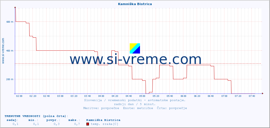 POVPREČJE :: Kamniška Bistrica :: temp. zraka | vlaga | smer vetra | hitrost vetra | sunki vetra | tlak | padavine | sonce | temp. tal  5cm | temp. tal 10cm | temp. tal 20cm | temp. tal 30cm | temp. tal 50cm :: zadnji dan / 5 minut.